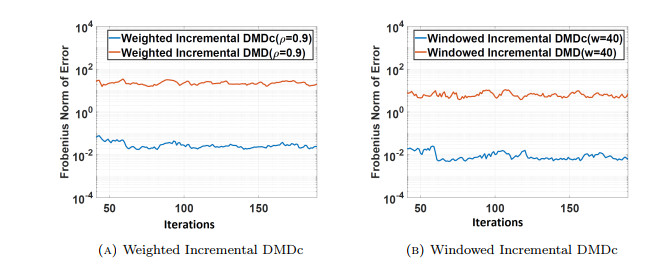 Enhancing Dynamic Mode Decomposition Workflow with In-Situ Visualization  and Data Compression