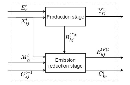 Efficiency evaluation of Chinese provincial industry systems