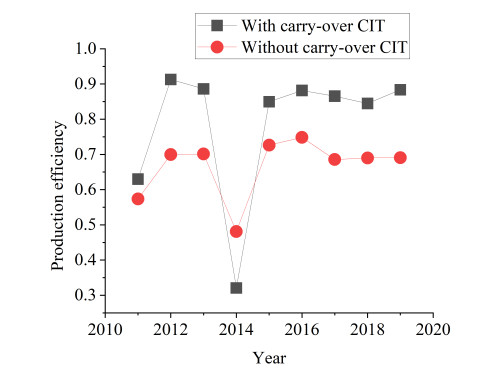 Efficiency evaluation of Chinese provincial industry systems