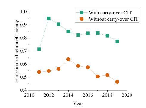 Efficiency evaluation of Chinese provincial industry systems