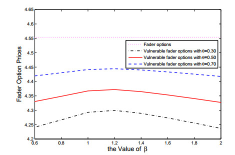 Pricing vulnerable fader options under stochastic volatility