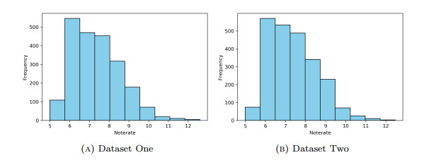 Prediction intervals of loan rate for mortgage data based on