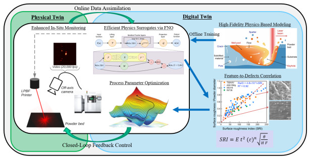 Deep neural operator enabled digital twin modeling for additive ...