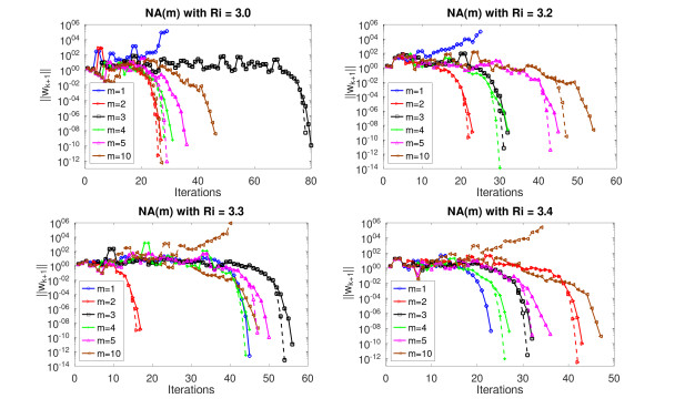 Analysis of an adaptive safeguarded Newton-Anderson algorithm of depth ...