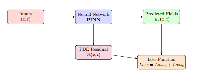 Physics informed neural network framework for modified kawahara equations