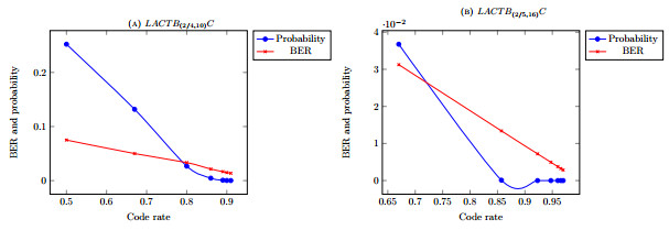 Low-density and high-density asymmetric CT-burst correcting integer codes