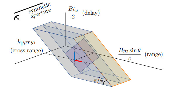 Detection of dispersive targets in synthetic aperture radar images with ...