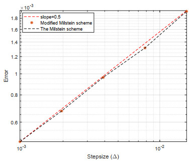 Strong convergence of Lévy-driven mixed stochastic integro-differential ...