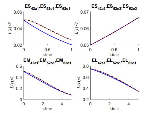 Optimal Control Problems For The Gompertz Model Under The Norton Simon