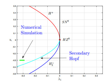 Chaotic Behavior In The Unfolding Of Hopf-Bogdanov-Takens Singularities