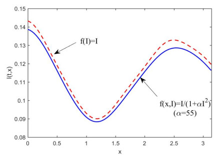 A theoretical approach to understanding rumor propagation dynamics in a ...