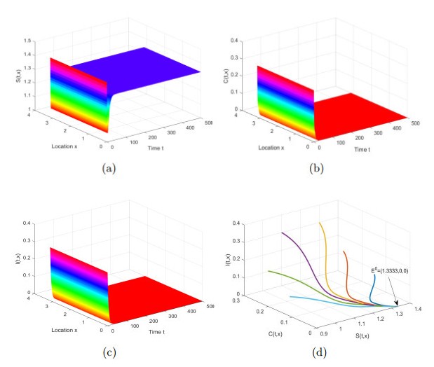 A theoretical approach to understanding rumor propagation dynamics in a ...