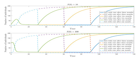 Numerical threshold of linearly implicit Euler method for nonlinear ...