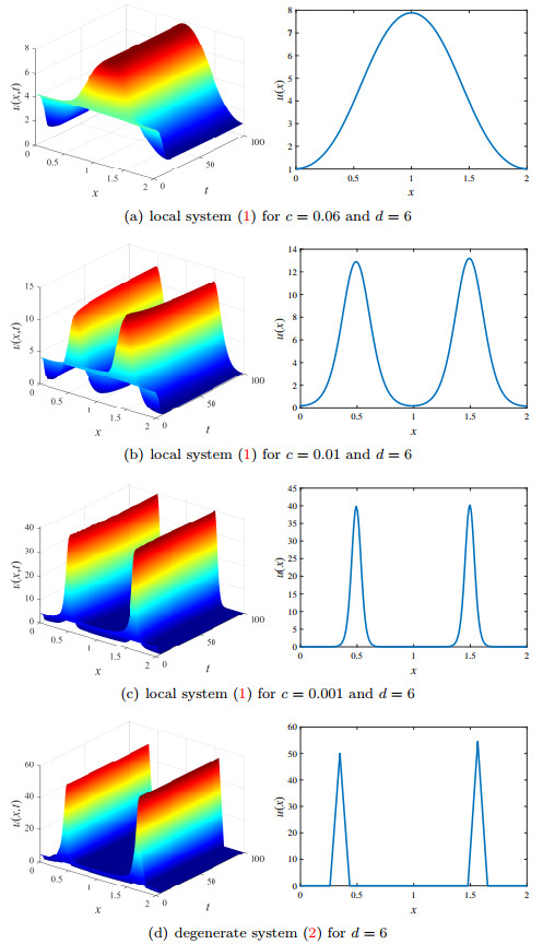 Gray Scott Model Algorithm Steady-state bifurcation and spike pattern in the Klausmeier-Gray-Scott ...