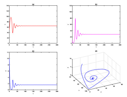 Stability and Hopf bifurcation analysis of a HTLV-Ⅰ infection model ...