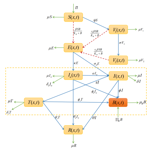 Long Term Behavior Graph Math Modelling Mathematical modelling of cholera disease with seasonality and human ...
