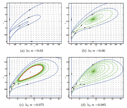 Bifurcation analysis of a modified Leslie-Gower predator-prey system ...