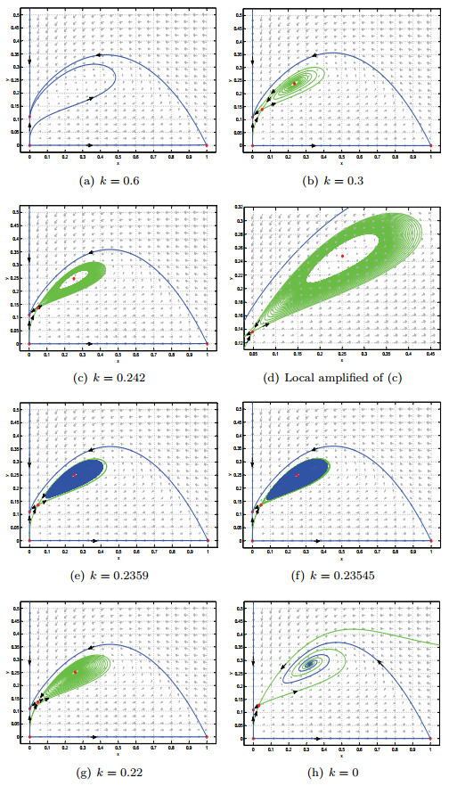 Bifurcation analysis of a modified Leslie-Gower predator-prey system ...