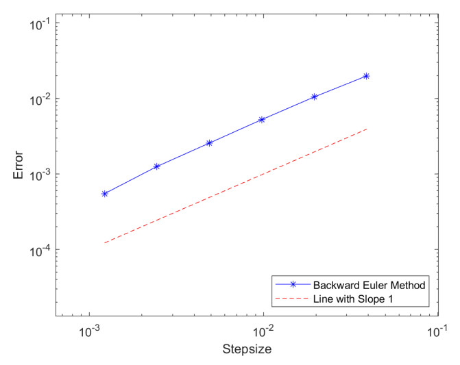 Order-one convergence of the backward euler method for random periodic ...