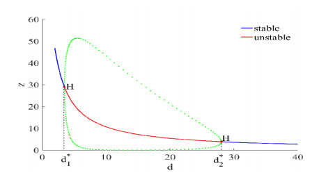 Stability and Hopf bifurcation in an epidemic model with post-infection ...
