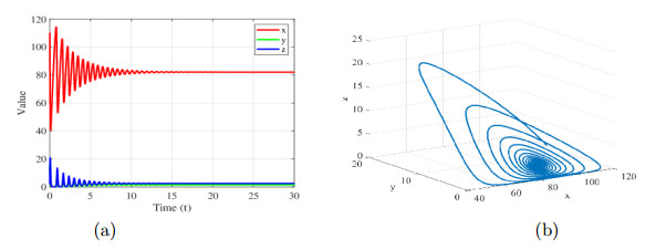 Stability and Hopf bifurcation in an epidemic model with post-infection ...