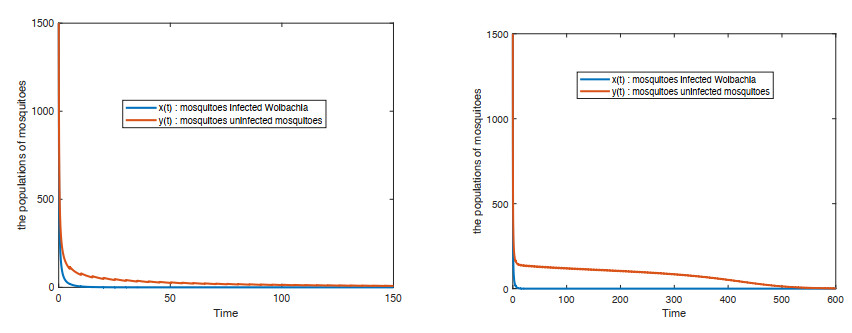 Isolation Model Insect Control Mosquito control models based on Wolbachia or sterile insect techniques