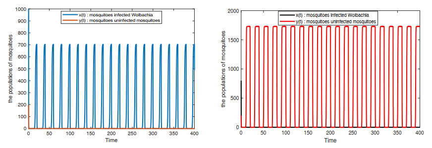 Isolation Model Insect Control Mosquito control models based on Wolbachia or sterile insect techniques