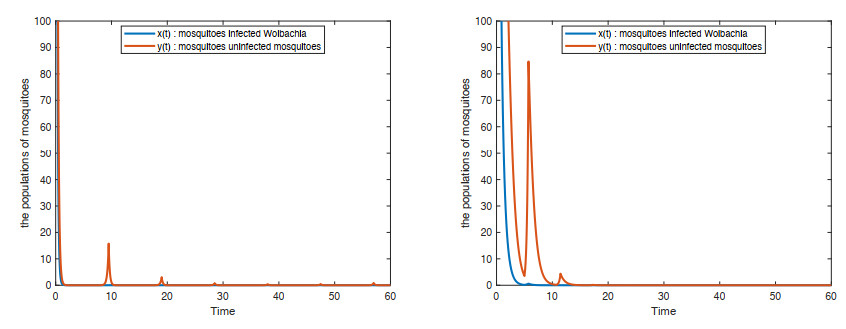 Isolation Model Insect Control Mosquito control models based on Wolbachia or sterile insect techniques