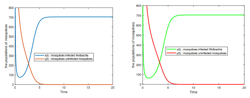 Isolation Model Insect Control Mosquito control models based on Wolbachia or sterile insect techniques
