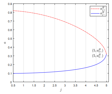 Bifurcation analysis with degenerate conditions in the Gierer-Meinhardt ...