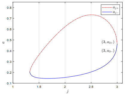 Bifurcation analysis with degenerate conditions in the Gierer-Meinhardt ...