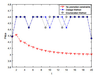 A multi-stage method for joint pricing and inventory model with ...