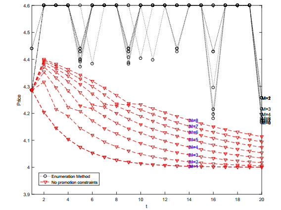 A multi-stage method for joint pricing and inventory model with ...