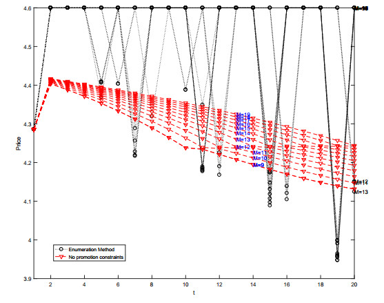 A multi-stage method for joint pricing and inventory model with ...