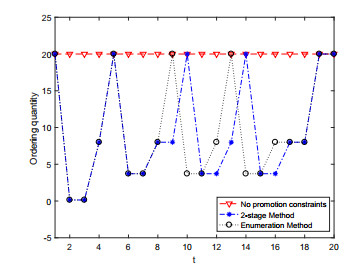 A multi-stage method for joint pricing and inventory model with ...
