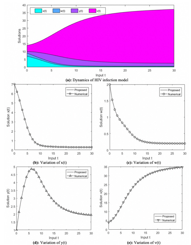 Solving a class of biological HIV infection model of latently infected ...