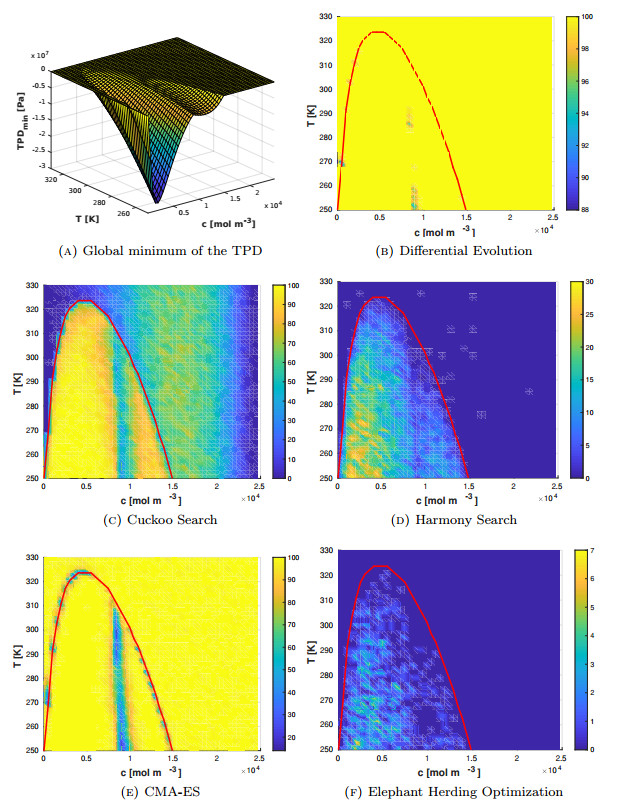 Comparison of modern heuristics on solving the phase stability testing ...