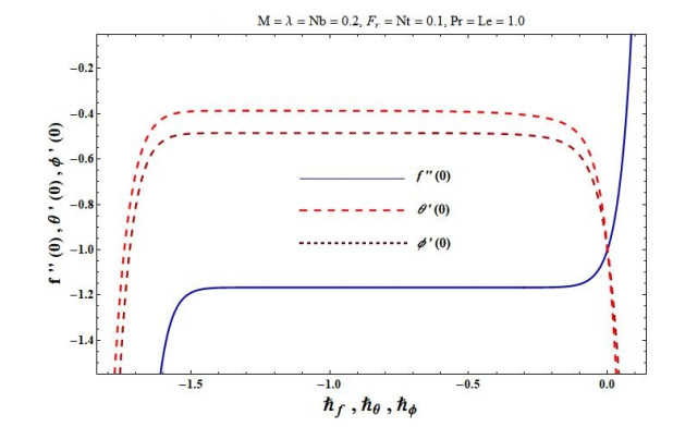 Darcy-Forchheimer relation in Magnetohydrodynamic Jeffrey nanofluid ...