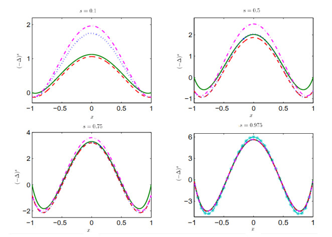 Fractional Laplacians : A short survey