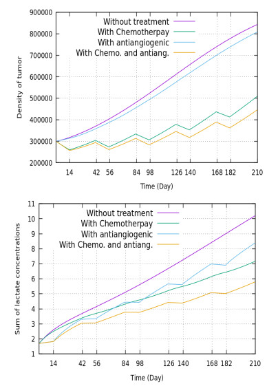 Optimal control of therapies on a tumor growth model with brain lactate ...