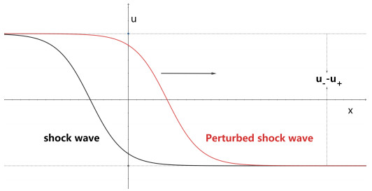 Large time behavior of strong solutions for stochastic Burgers equation ...