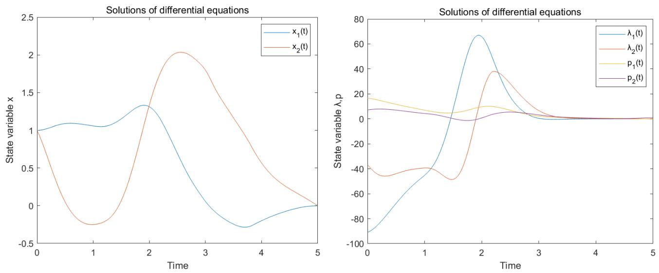 Parameter estimation of optimal control problems based on game theory ...