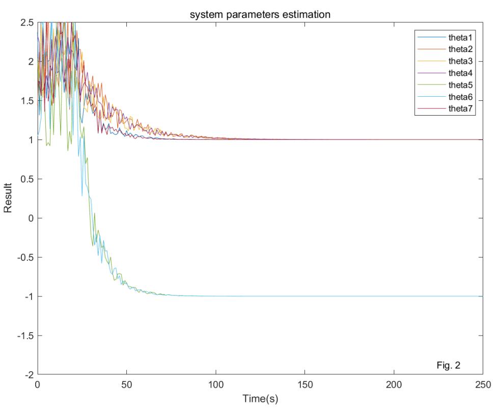 Parameter estimation of optimal control problems based on game theory ...