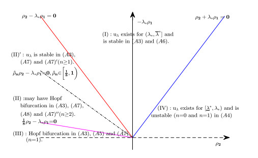 Stability and bifurcation of a heterogeneous memory-based diffusive model