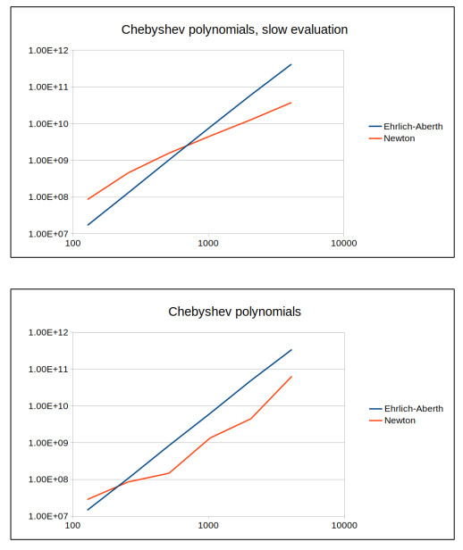Finding polynomial roots by dynamical systems – A case study