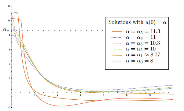 Multiplicity results for ground state solutions of a semilinear ...