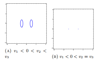 Eta Coordinate Boundedness and periodic orbits in the Stark problem