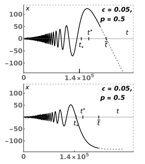 New insights into the behavior of the classic aging spring problem