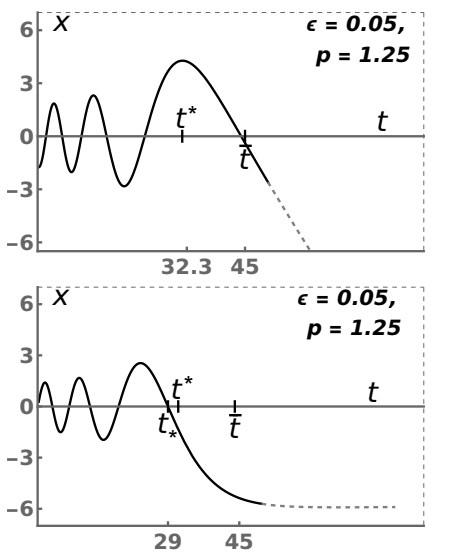 New insights into the behavior of the classic aging spring problem