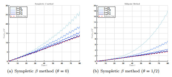 Asymptotic error distributions of symplectic and non-symplectic methods ...